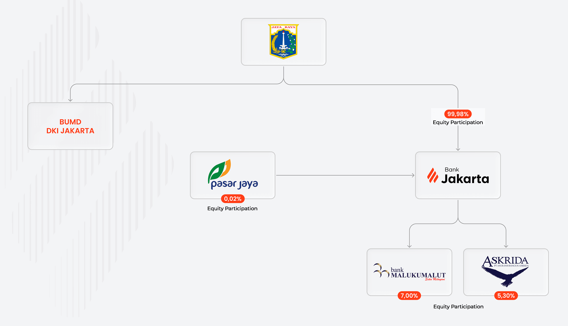 Corporate Group Structure
